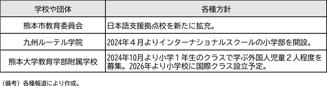 コラム３図表１　熊本県内における学校や団体の取組