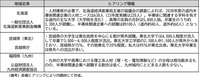 図表３－２　半導体人材に関するヒアリング情報