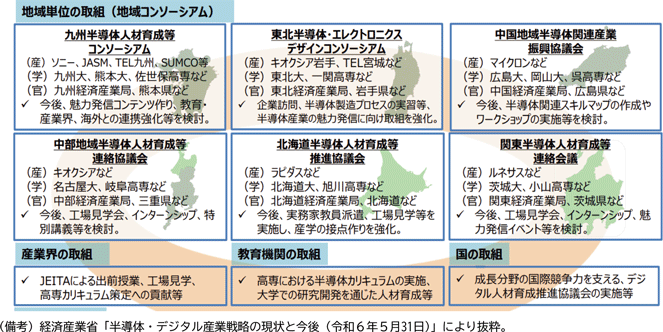 図表３－３　各地域での半導体人材育成施策の取組