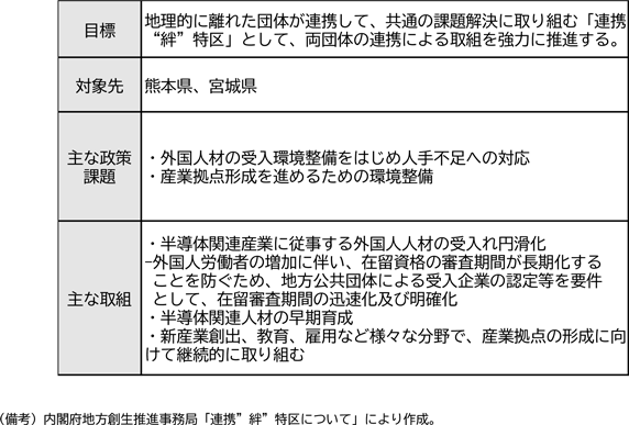図表３－４　産業拠点形成連携“絆”特区の概要