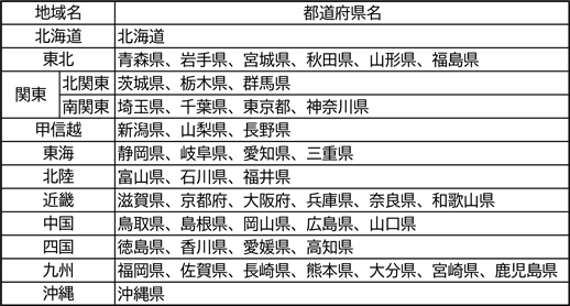 地域区分の表