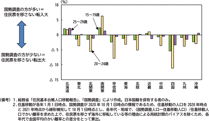 コラム１図表１　国勢調査と住民基本台帳人口移動報告のかい離率(2020年)