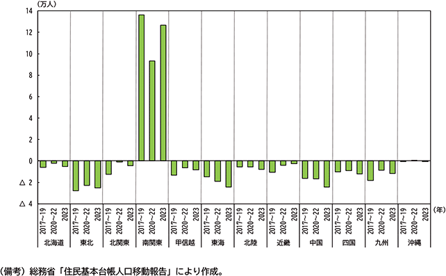 図表１－１　各地域の社会増減の推移