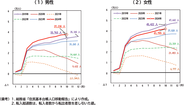 図表１－２　東京都の転入超過数（月次データ累計値）