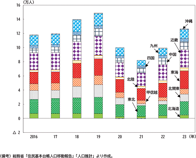 図表１－３　東京圏の人口純流入推移