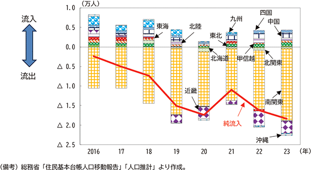 図表１－４　名古屋圏の人口純流入推移
