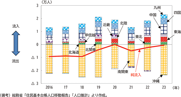 図表１－５　大阪圏の人口純流入推移
