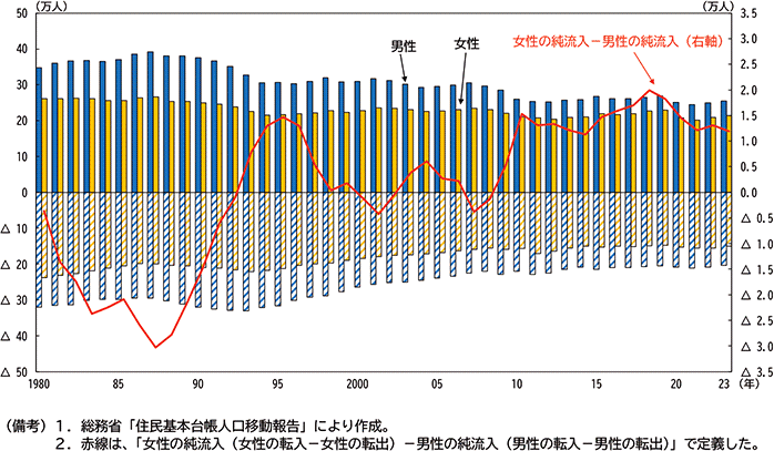 図表１－８　東京圏の人口の転出入（長期時系列）