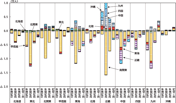 図表１－９　地域別・年代別の人口純流入（2023年）