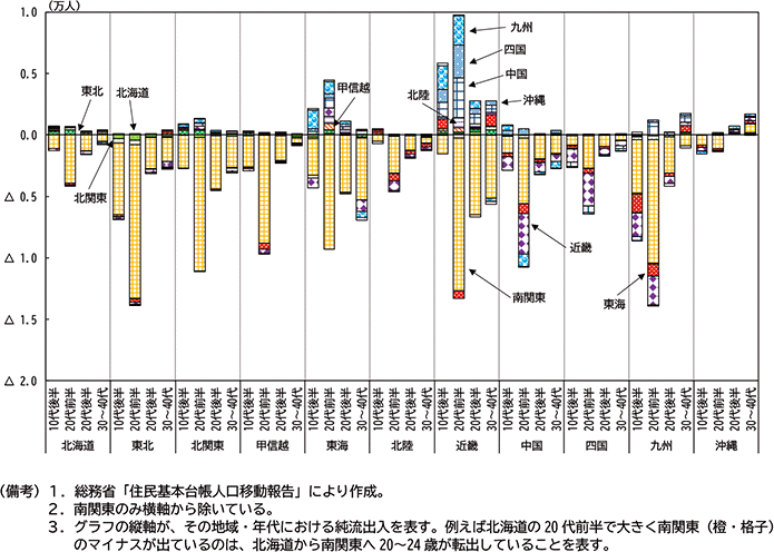 図表１－10　地域別・年代別の人口純流入（2019年）