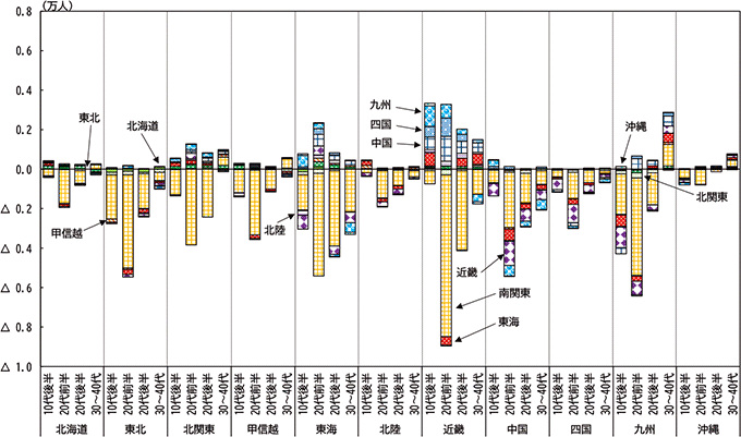図表１－11　地域別・年代別の人口純流入（2023年、男性）