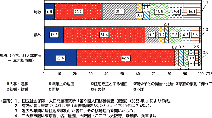 図表１－13　過去５年間（2018～2023年）における現住地への移動理由（20～29歳）