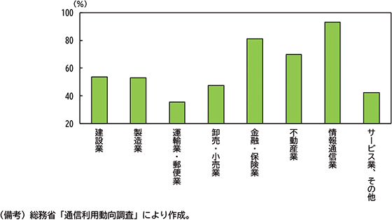 コラム２図表１　産業別テレワーク実施率（全国、2023年）