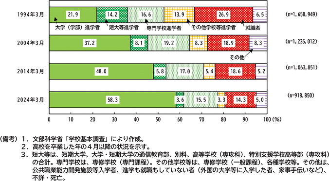 図表２－１　高校卒業生における卒業後の進路の割合