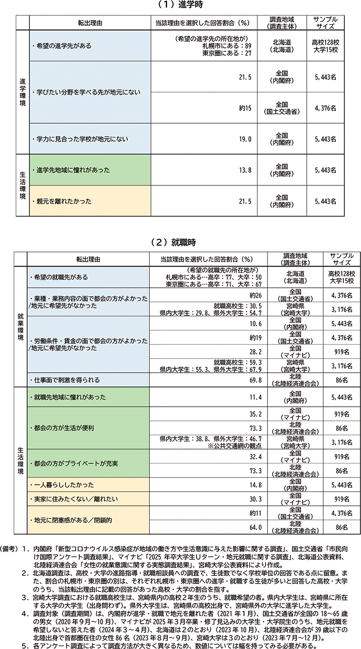 図表２－２　各種の意識調査による、進学・就職時の地域移動理由