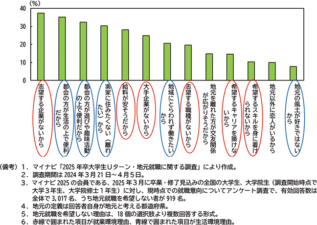 図表２－３　地元就職を希望しない理由（大卒・院卒、2025年卒見込）