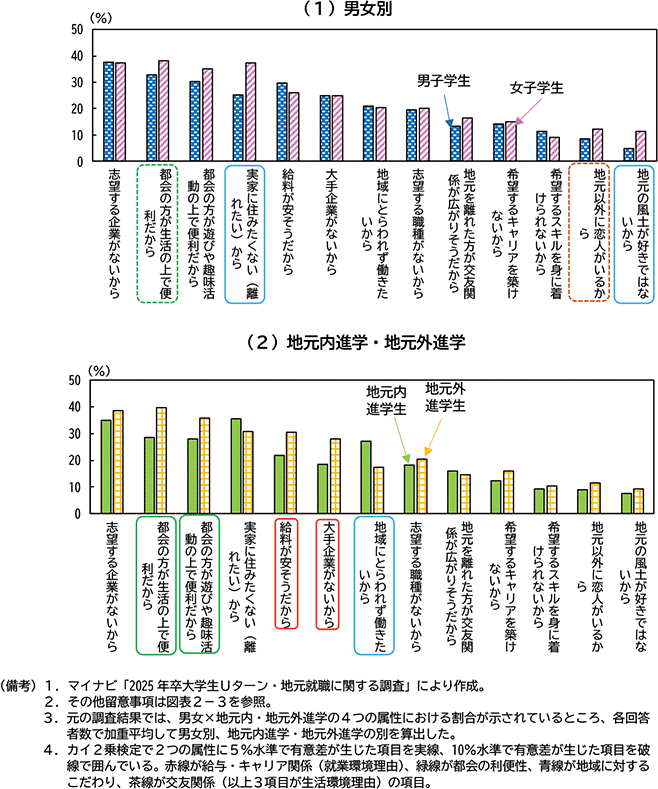 図表２－４　属性別　地元就職を希望しない理由（大卒・院卒、2025年卒見込）