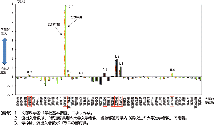 図表２－５　大学進学時の流出入者数