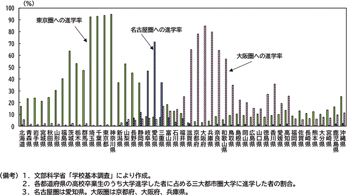 図表２－６　大学進学者のうち東京圏、名古屋圏、大阪圏への進学者の割合（2024年）