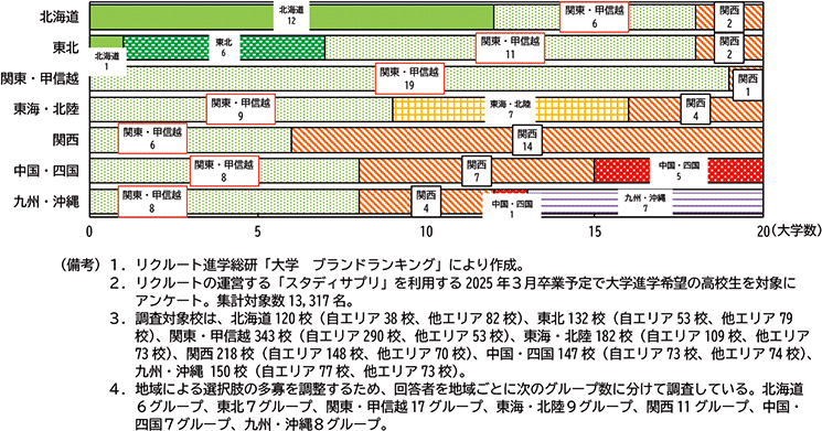 図表２－７　各地域の高校３年生の知名度上位20大学の所在地（2024年）