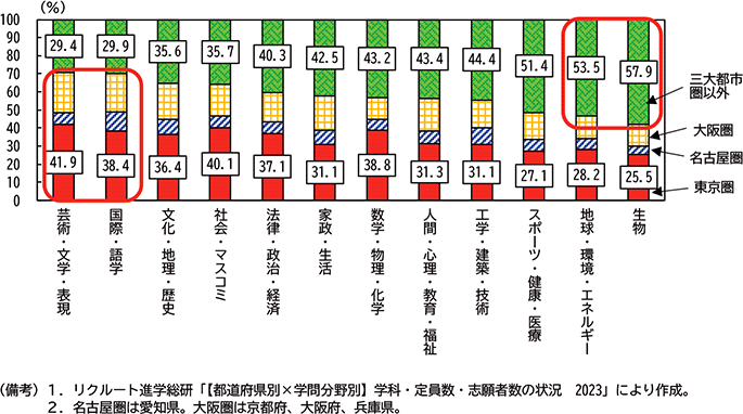 図表２－８　学問分野別　学科数の地域割合