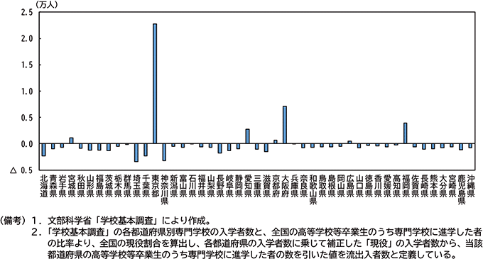 図表２－９　都道府県別　専門学校進学時の流出入者数（2024年度、補正値）