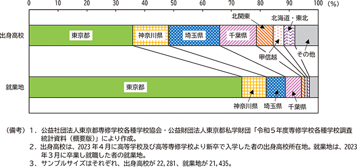 図表２－10　東京都内の専門学校の入学者の出身高校所在地と卒業生の就業地（2023年）