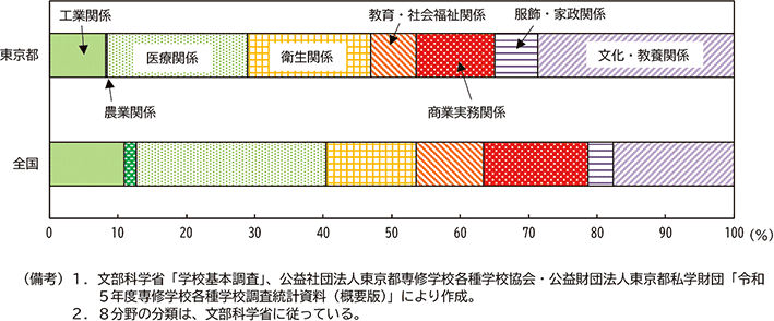 図表２－11　専門学校の分野別割合（2023年）