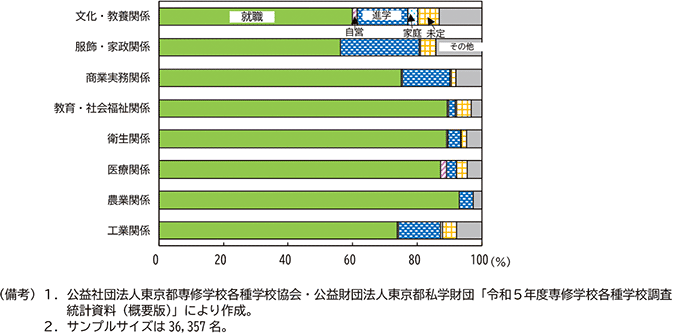 図表２－12　東京都の専門学校の分野別進路状況（2023年）