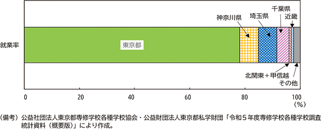 図表２－13　東京都の専門学校における文化・教養分野の卒業生の就業地割合（2023年）