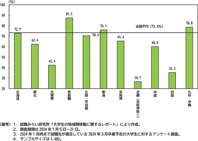 図表２－14　大学の所在地別 地域内就職割合（2024年卒）