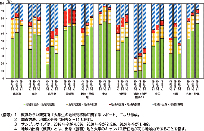 図表２－15　大学の所在地別 出身・就職先地域割合推移