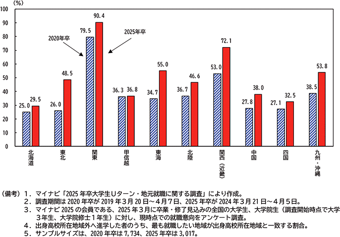 図表２－16　出身高校の地域別 就職でＵターンを希望する学生の割合