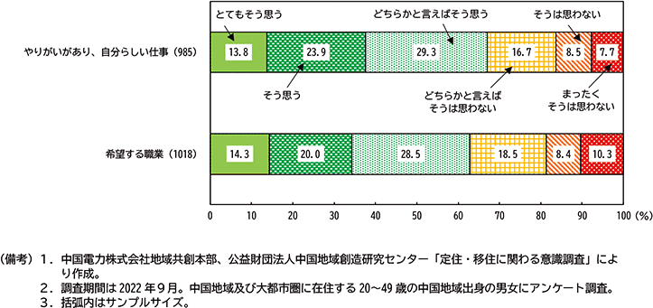 図表２－17　地元から転出した者で、希望する仕事・職業があれば地元で暮らしてもよかったと思う割合（2022年、中国地域）