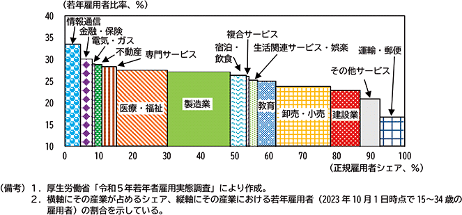 図表２－18　産業別 正規雇用に占める若年雇用者比率（2023年）