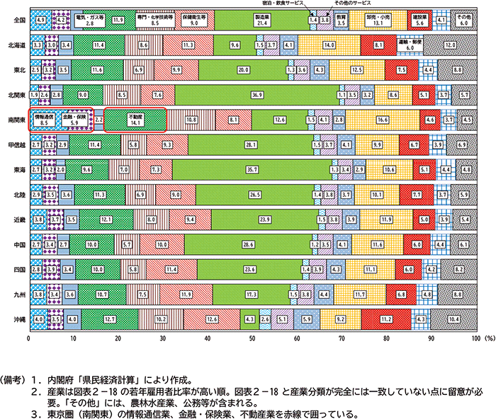 図表２－19　地域別 各産業の県内総生産（名目）シェア（2021年度）