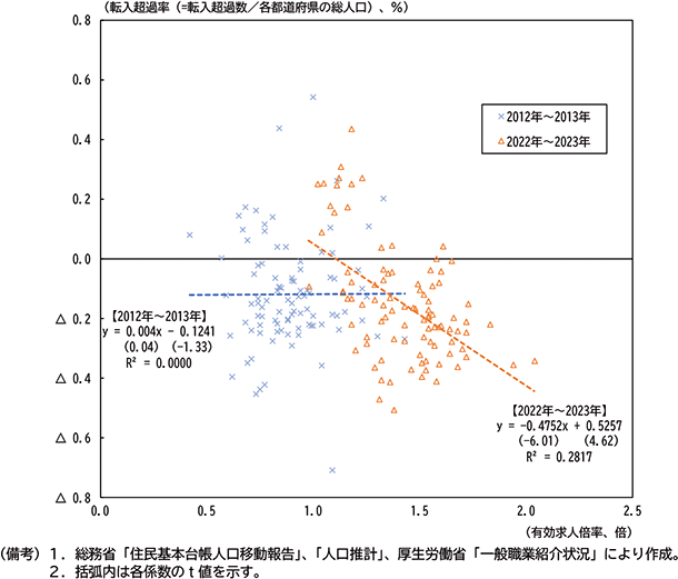 図表２－20　有効求人倍率と人口移動の相関