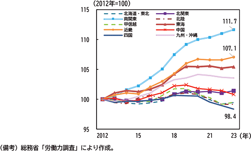 図表２－21　地域別労働力人口の推移