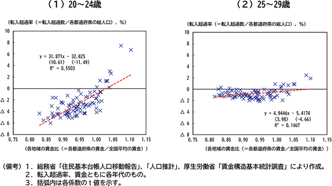 図表２－22　賃金と人口移動の相関（2022～23年）