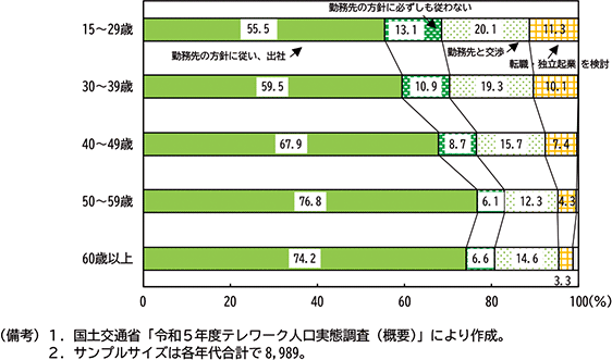 図表２－23　勤務先が出勤を指示・推奨した場合のテレワーカーの行動（年齢別）