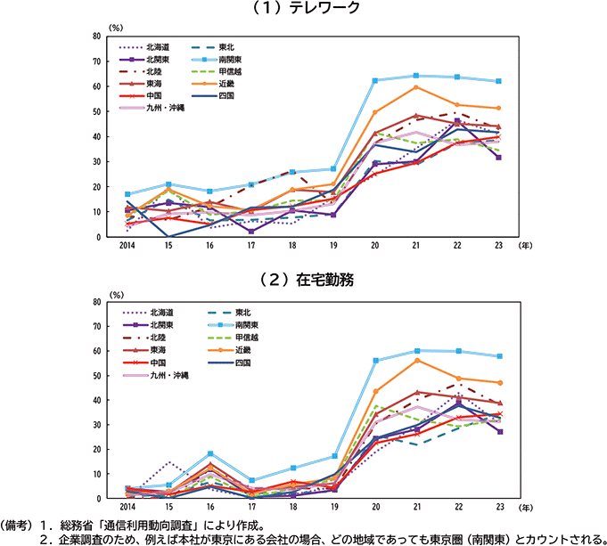 図表２－24　テレワーク・在宅勤務を導入している企業の割合推移