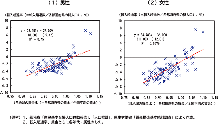 図表２－25　賃金と人口移動の相関（2022～23年、20代前半）