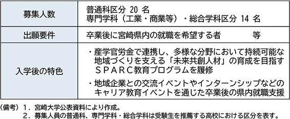 コラム３図表１　宮崎大学工学部 学校推薦型選抜 宮崎県就職希望枠 概要