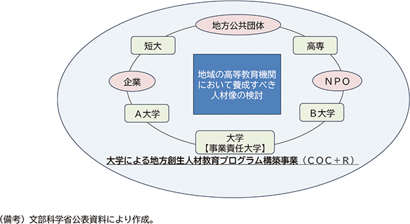 図表３－１　大学による地方創生人材教育プログラム構築事業（ＣＯＣ＋Ｒ）の概要