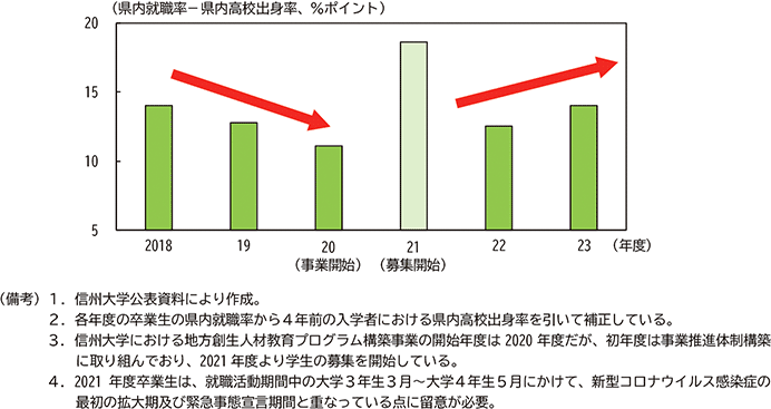 図表３－２　信州大学の県内就職率の推移