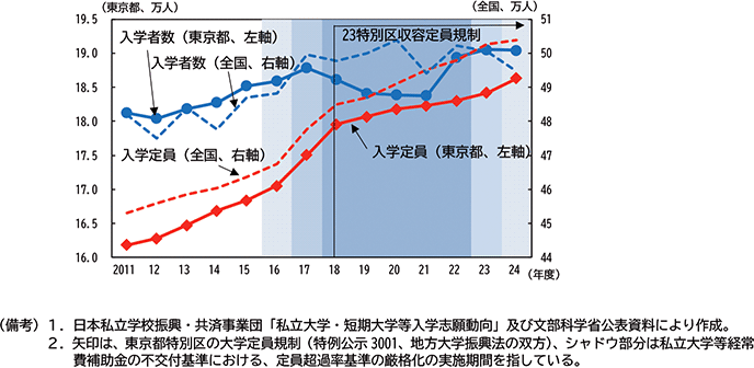 図表３－４　東京都及び全国の私立大学の入学定員数及び入学者数の推移