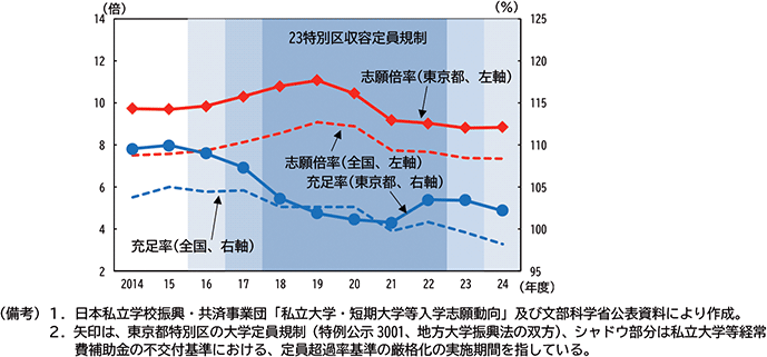 図表３－５　東京都及び全国の私立大学の志願倍率及び入学定員充足率の推移