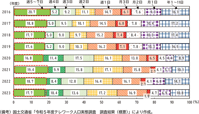 図表３－６　テレワーク実施頻度の推移
