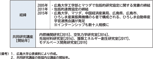 コラム４図表１　広島大学とマツダの連携