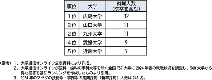 コラム４図表２　マツダへの大学別就職人数（2024年度新卒）